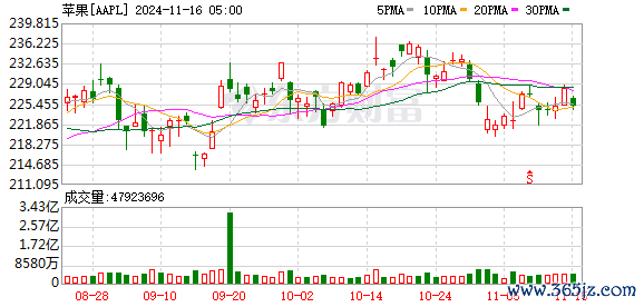 K图 AAPL_0