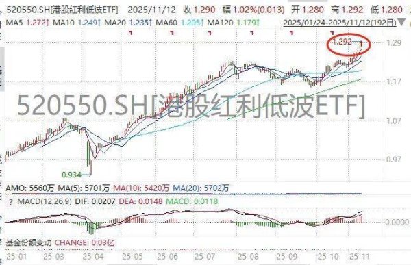 开yun体育网追踪的恒生港股通高股息低波动指数面前股息率接近6%-开云「中国」kaiyun网页版登录入口