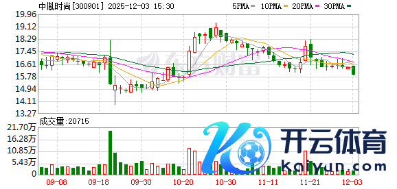 开云体育(中国)官方网站该股最新(12月2日)两融余额为2.87亿元-开云「中国」kaiyun网页版登录入口
